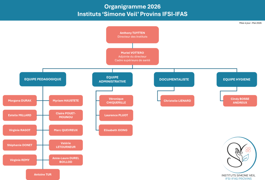 Organigramme 2026 des instituts « Simone Veil » de Provins IFSI‑IFAS. En haut, Anthony Tuytten est indiqué comme directeur des instituts, avec en dessous Muriel Vottero, adjointe du directeur et cadre supérieure de santé. L’organigramme se décline ensuite en quatre pôles : équipe pédagogique, équipe administrative, documentaliste et équipe hygiène. L’équipe pédagogique comprend Morgana Durak, Estelle Millard, Virginie Ragot, Stéphanie Donet, Virginie Remy, Antoine Tur, Myriam Haustete, Claire Pouet-Mounou, Marc Quevreux, Valérie Letourneur et Anne-Laure Durel Boillod. L’équipe administrative regroupe Véronique Chiquerille, Laurence Pluot et Elisabeth Xiong. La documentaliste est Christelle Lienard. L’équipe hygiène est composée de Cindy Bosse Andreux. Mention « Mise à jour : mai 2026 » en haut à droite et logo des instituts Simone Veil en bas à droite.